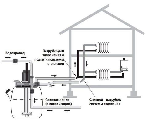 Аппарат для промывки систем отопления Aquamax Promax 30 supaflush (оригинал)