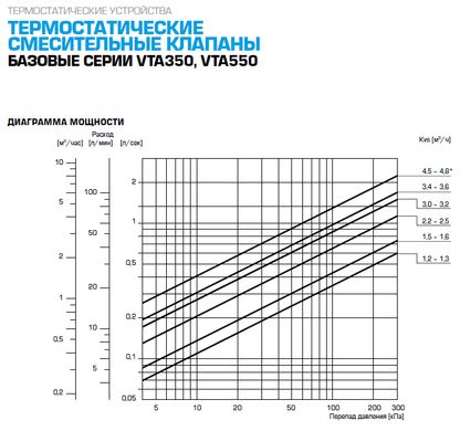 31660400 термостат. клапан VTA 552 20-43C 1 1/4", 25-3,5