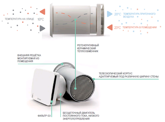 Бытовой рекуператор воздуха с бактериальной очисткой Aspira Ecocomfort SAT 100 RF